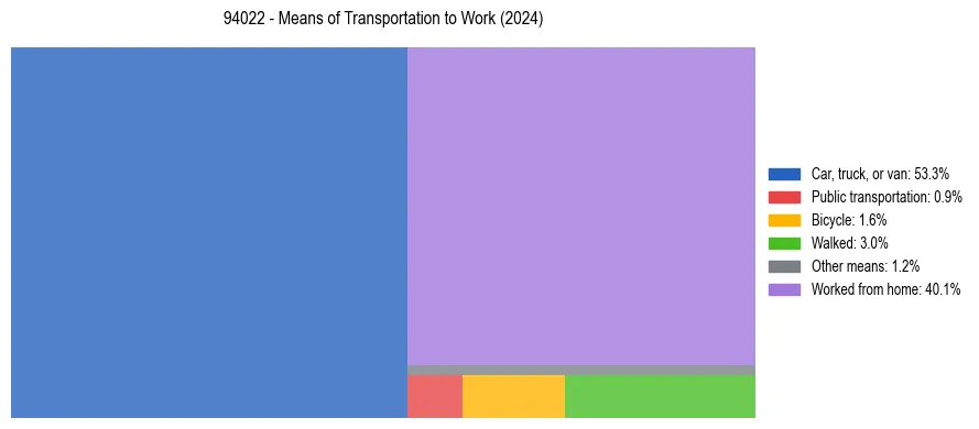 Commute modes in US ZIP Code 94022