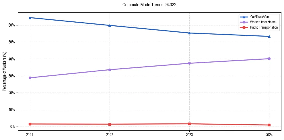 Transportation trends in US ZIP Code 94022