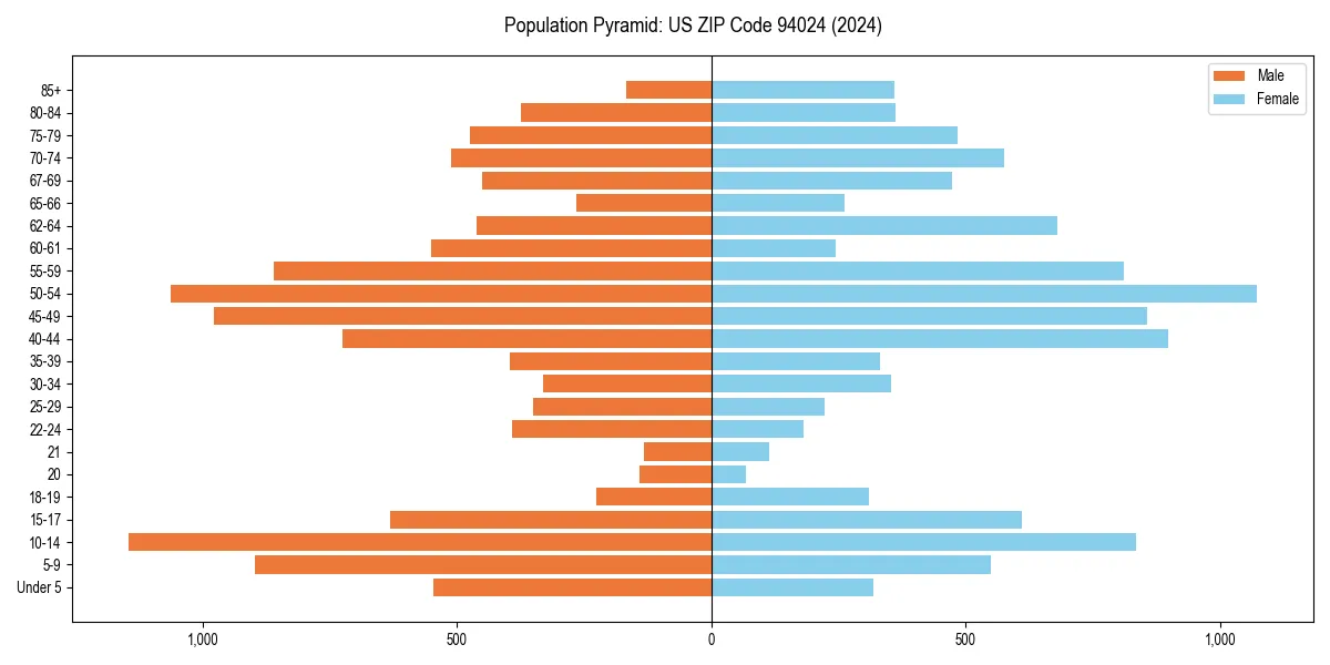 Population pyramid for 