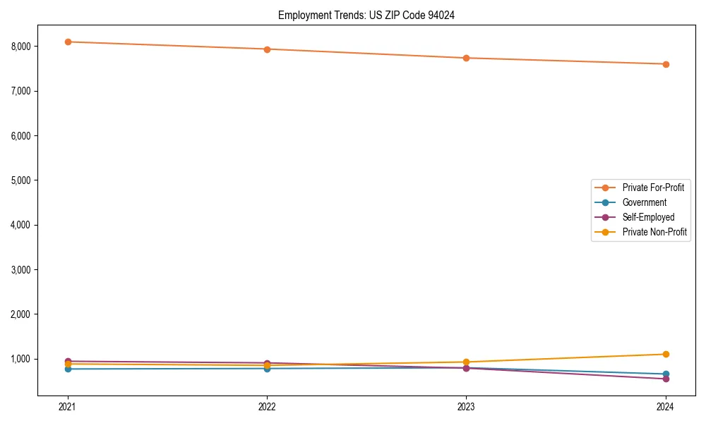 Long-term employment trends in 