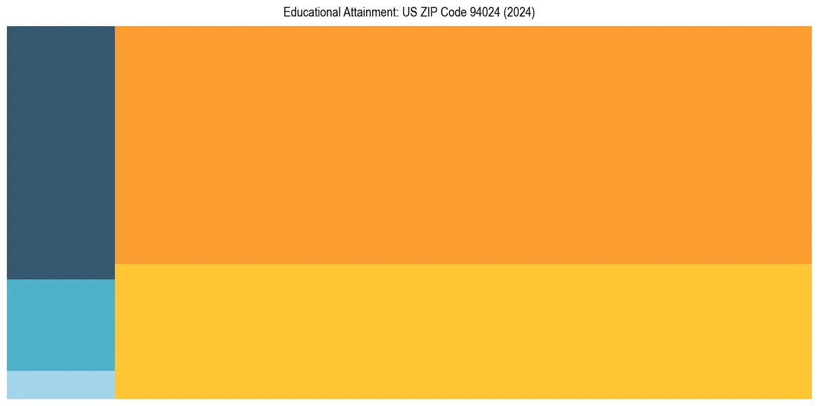 Education Treemap for in 2024
