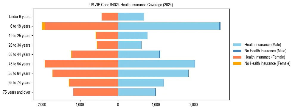 Health insurance pyramid for US ZIP Code 94024