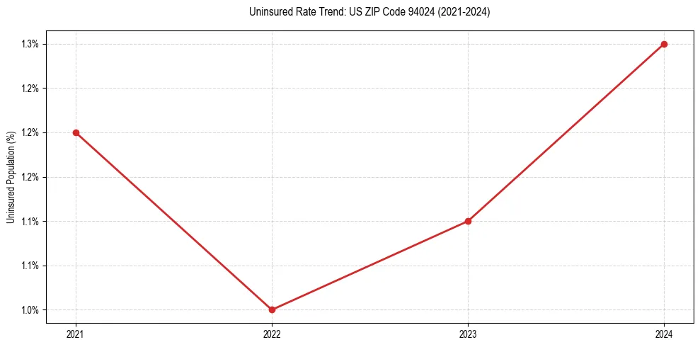 Uninsured trend chart for US ZIP Code 94024