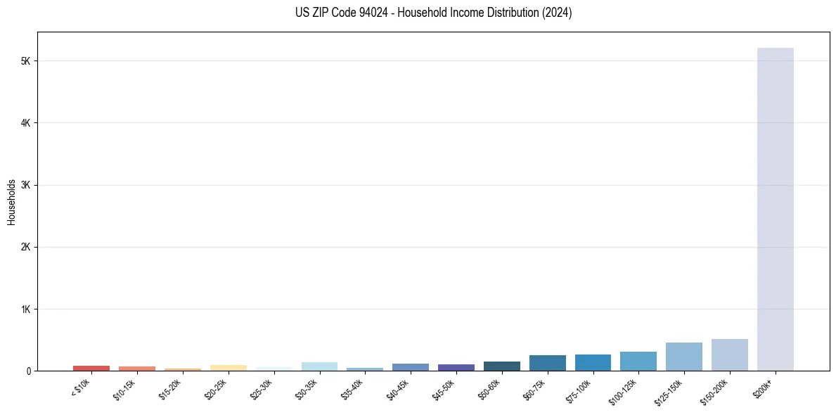 Income Distribution for 