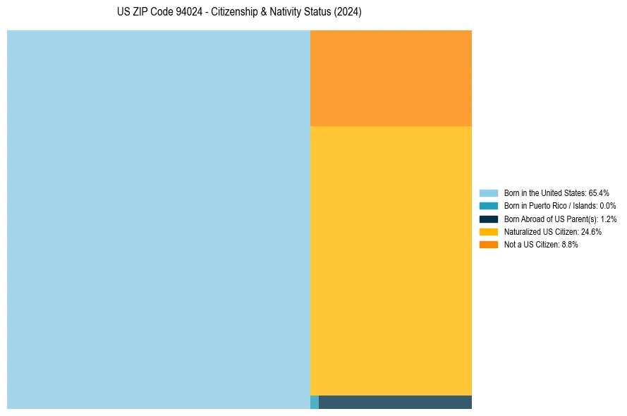 Nativity Treemap for 