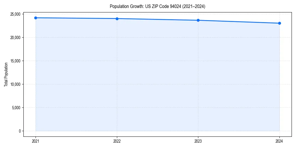 Population trends in 