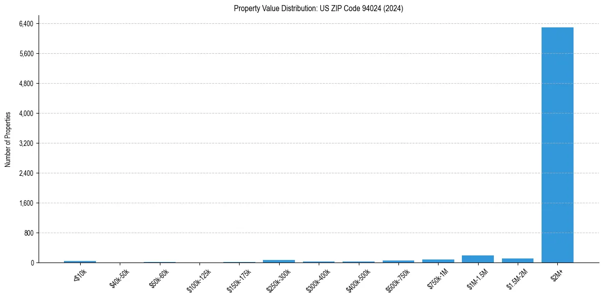 Value Distribution for 