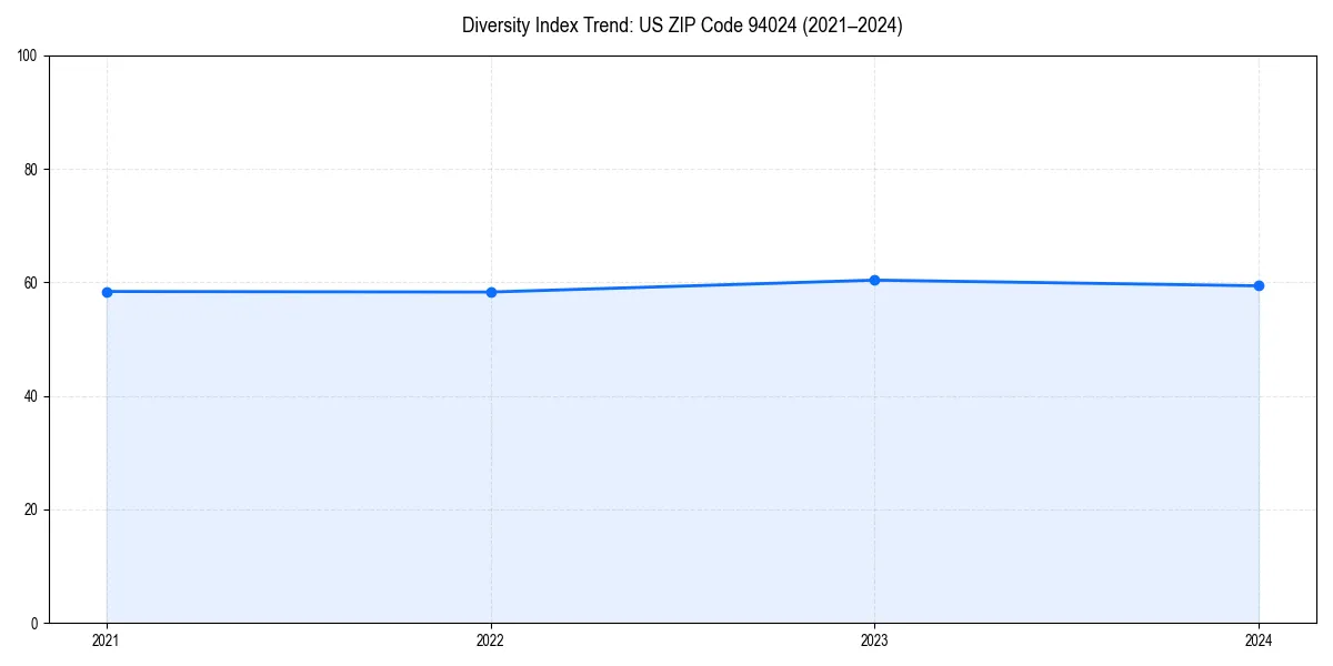 Line chart showing diversity index trends for 