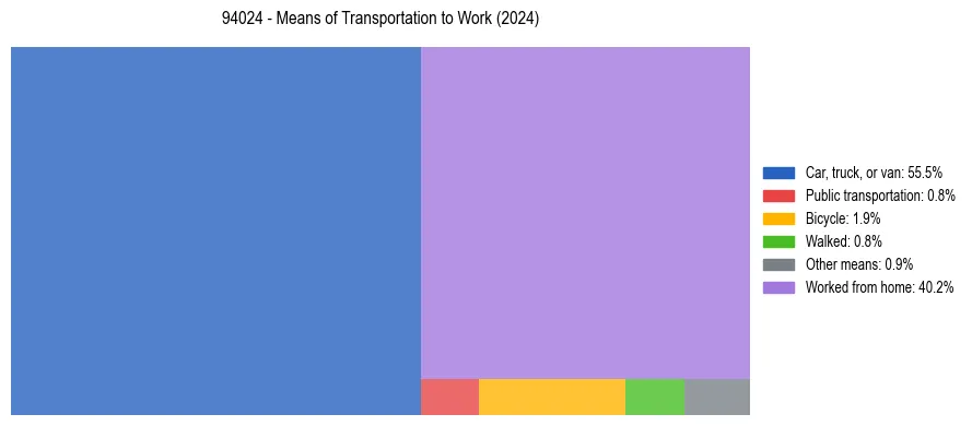 Commute modes in US ZIP Code 94024