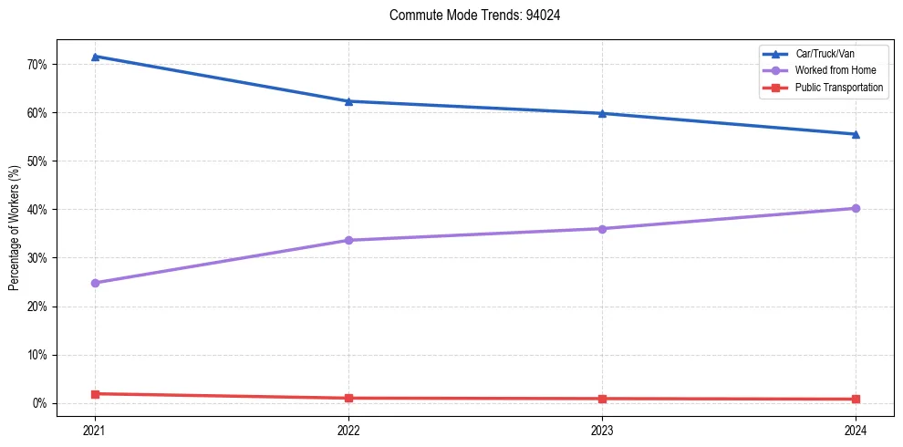 Transportation trends in US ZIP Code 94024