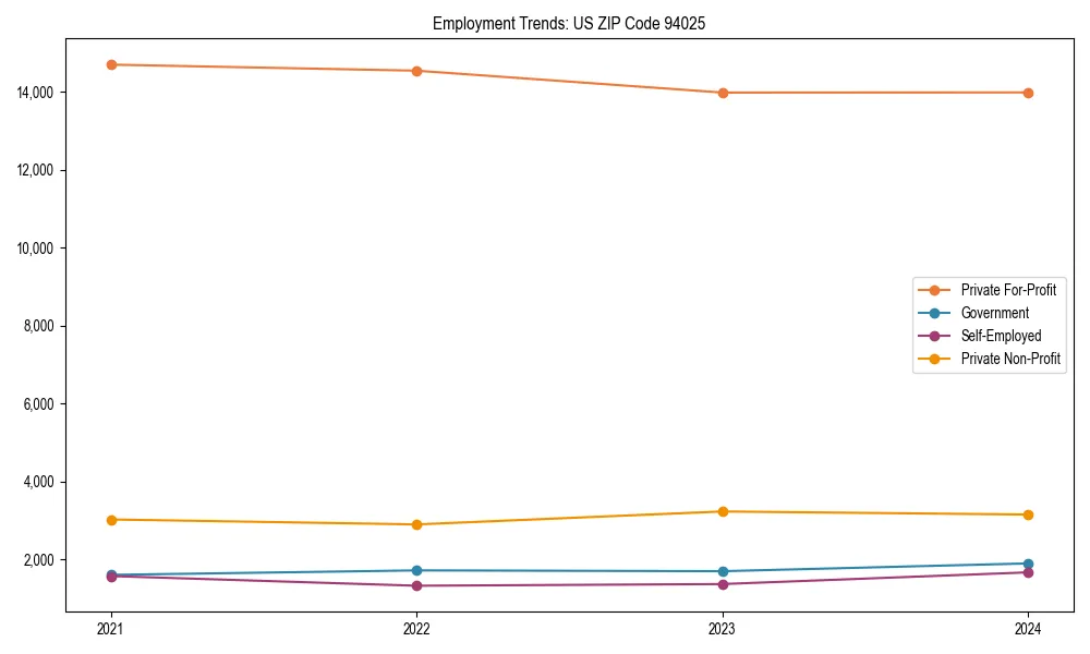 Long-term employment trends in 