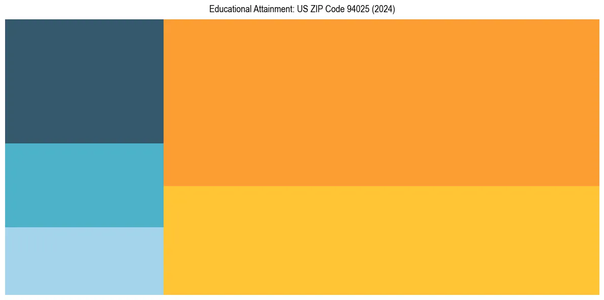 Education Treemap for  in 2024