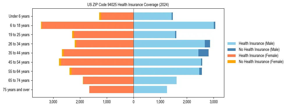 Health insurance pyramid for US ZIP Code 94025
