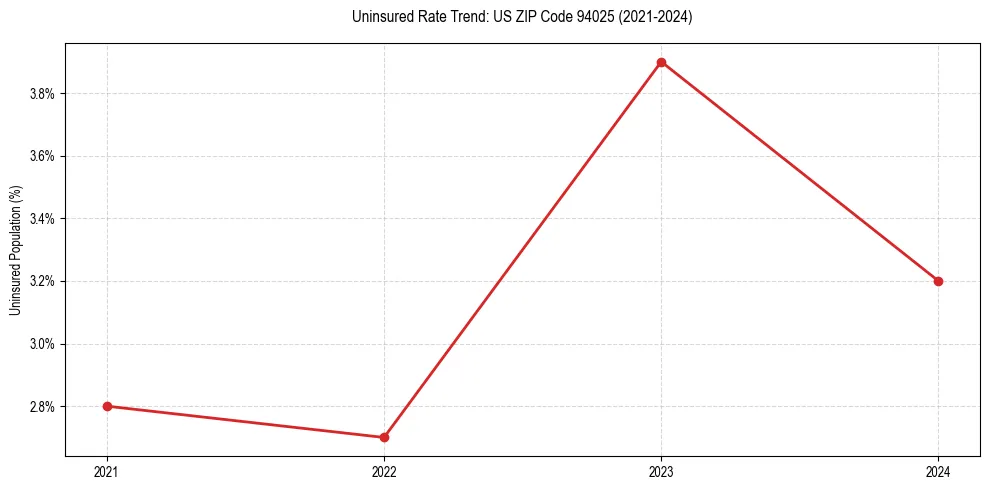 Uninsured trend chart for US ZIP Code 94025