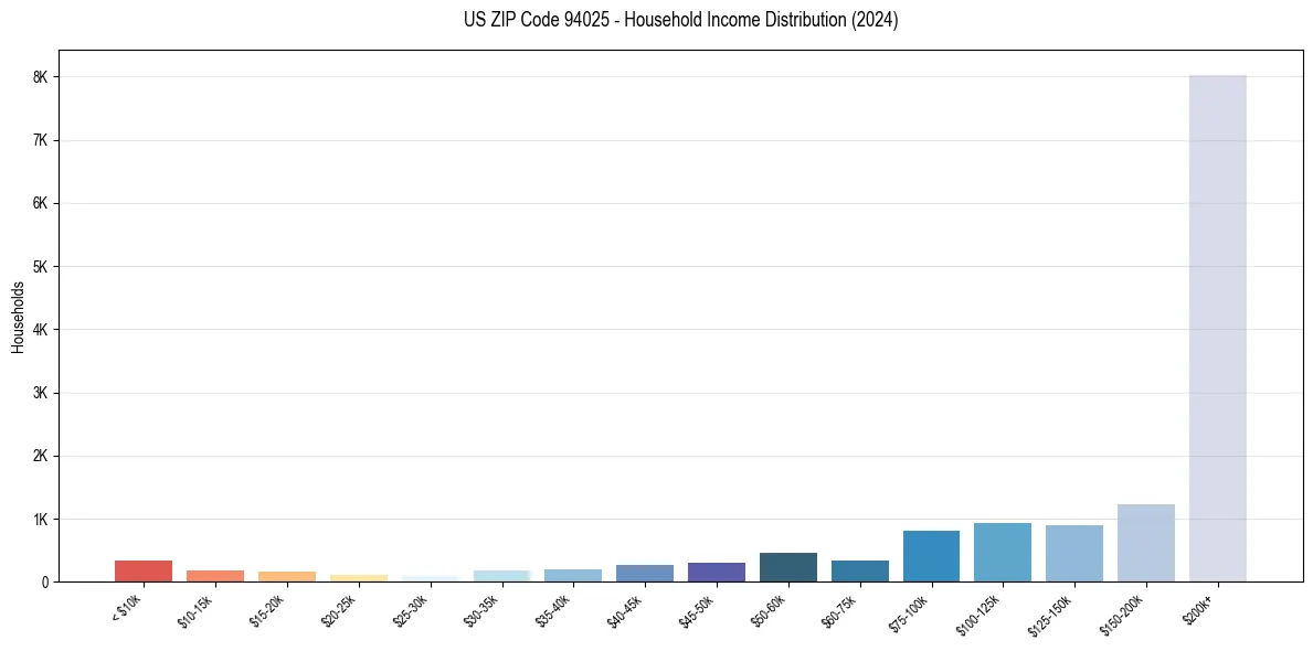 Income Distribution for 