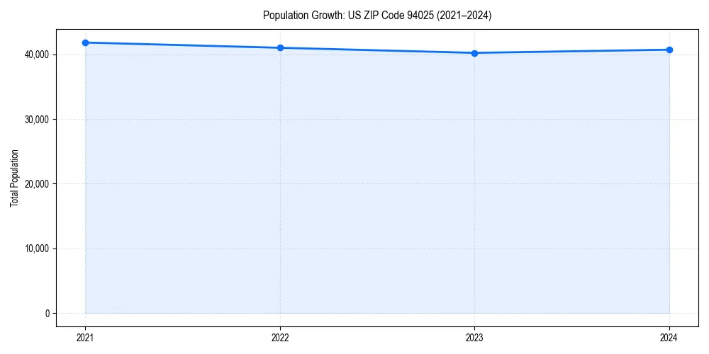 Population trends in 