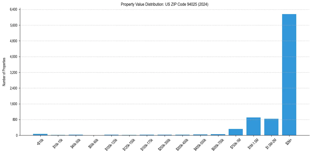 Value Distribution for 