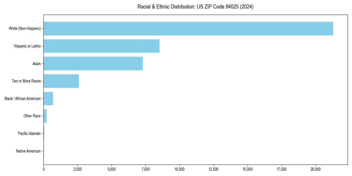 Bar chart showing racial distribution in for 2024