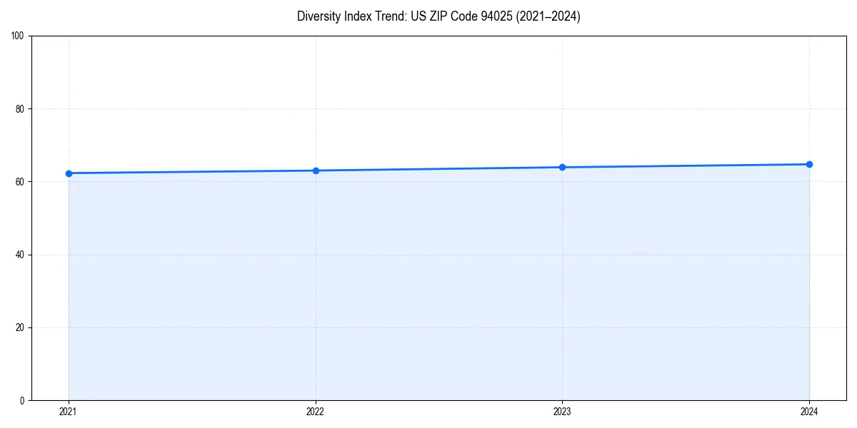 Line chart showing diversity index trends for