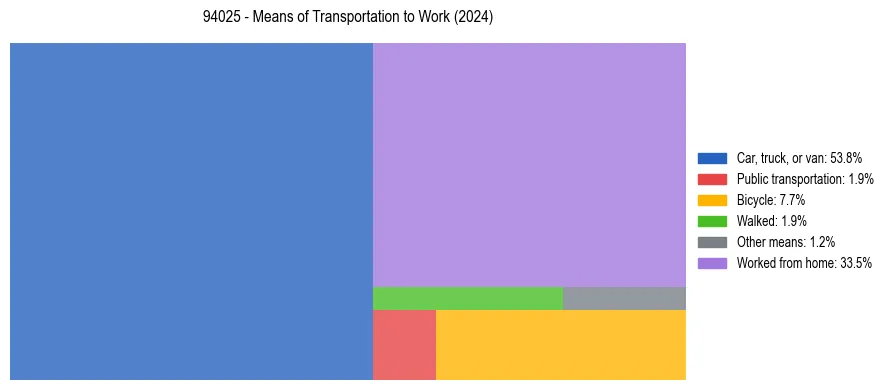 Commute modes in US ZIP Code 94025
