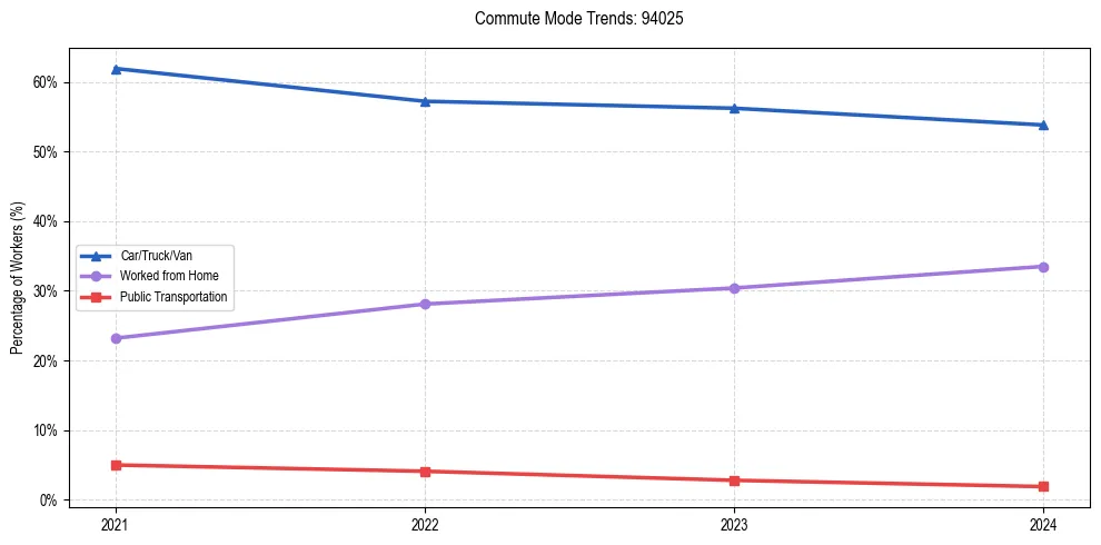 Transportation trends in US ZIP Code 94025