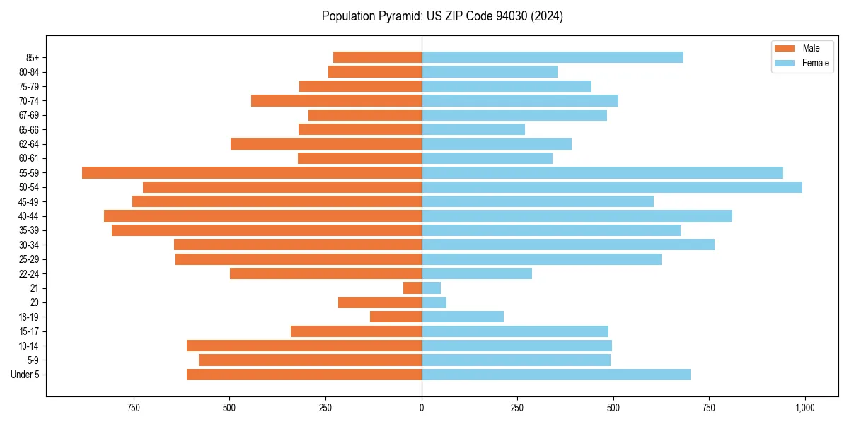 Population pyramid for 