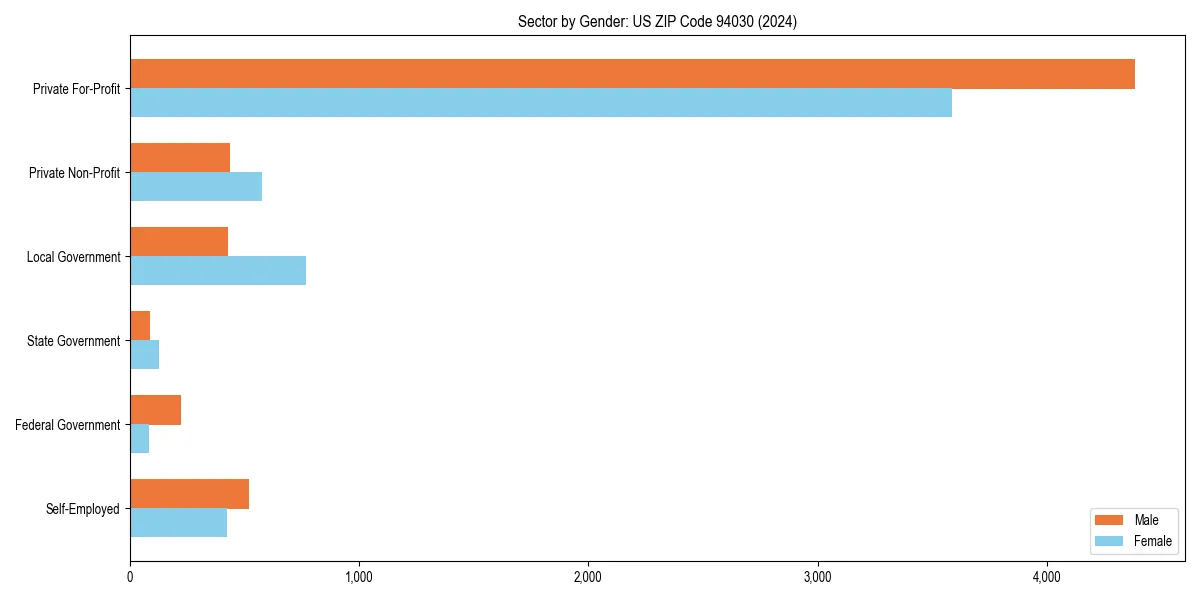 Employment sector breakdown by gender in 