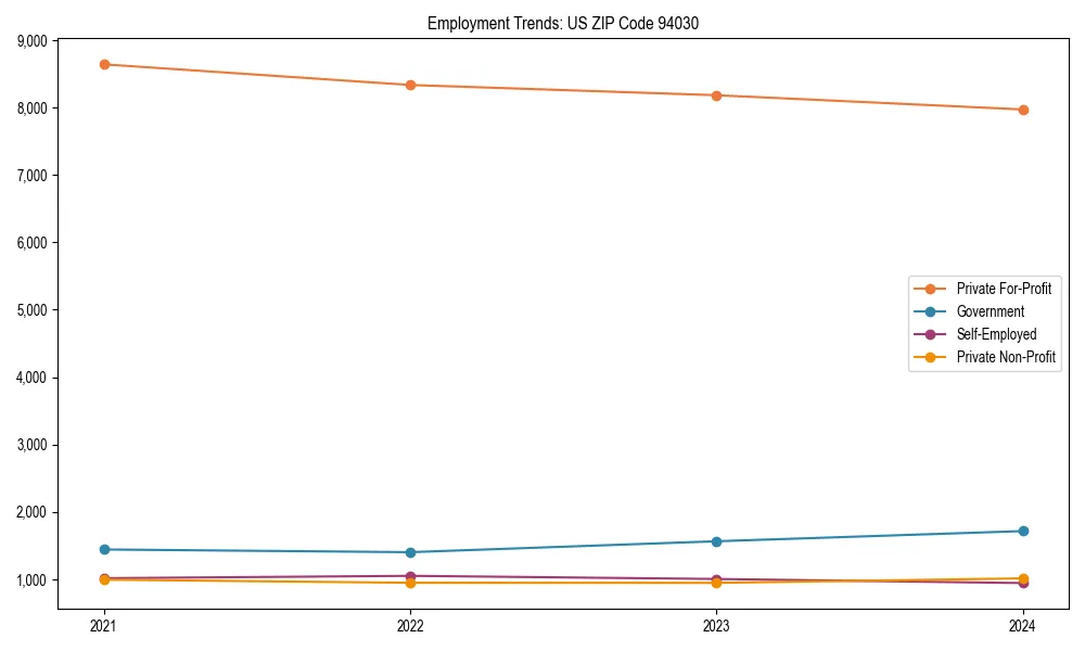 Long-term employment trends in 