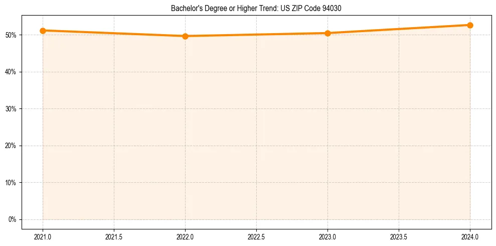 Trend chart showing bachelor degree growth in 