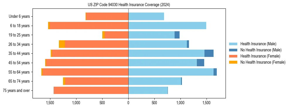 Health insurance pyramid for US ZIP Code 94030