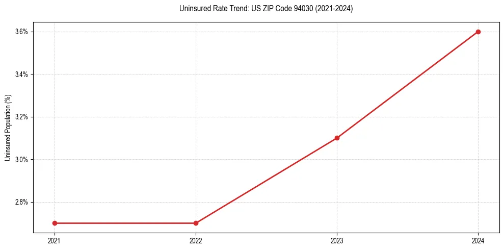 Uninsured trend chart for US ZIP Code 94030