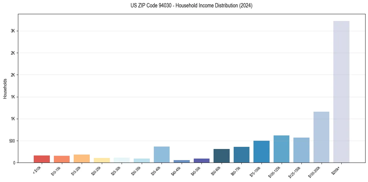 Income Distribution for 