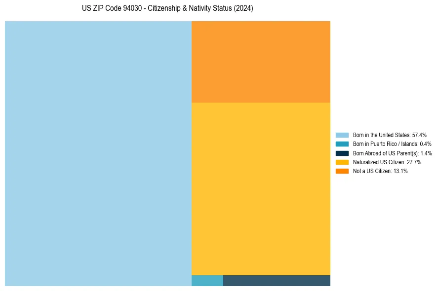 Nativity Treemap for 