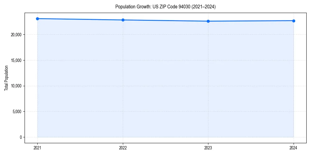 Population trends in 