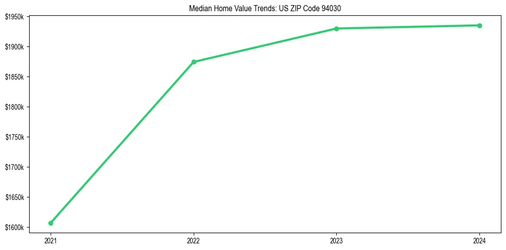 Median property value trends in 