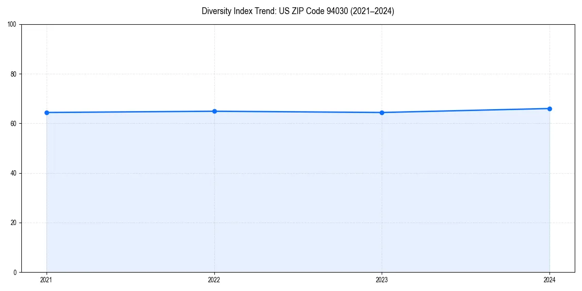 Line chart showing diversity index trends for