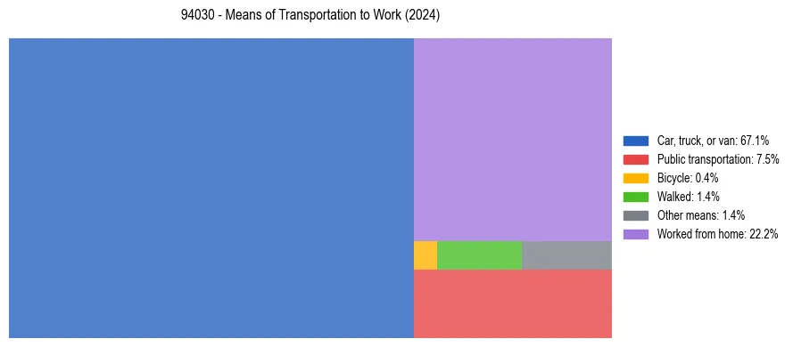 Commute modes in US ZIP Code 94030