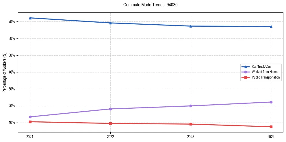 Transportation trends in US ZIP Code 94030