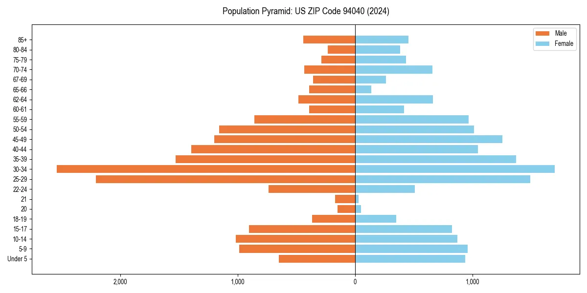 Population pyramid for 