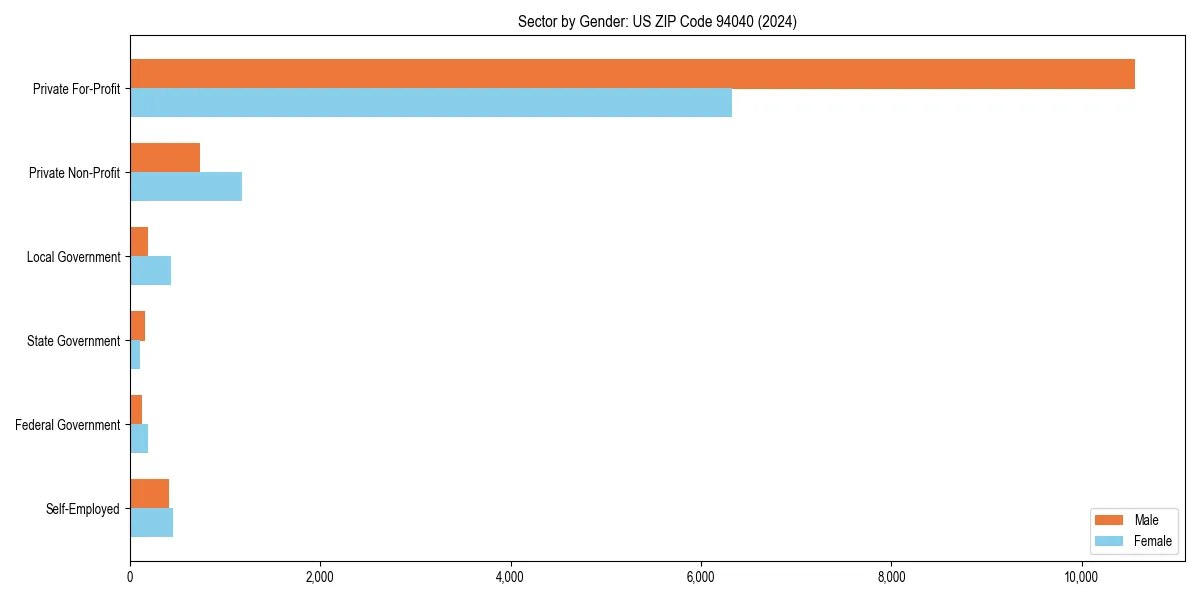 Employment sector breakdown by gender in 