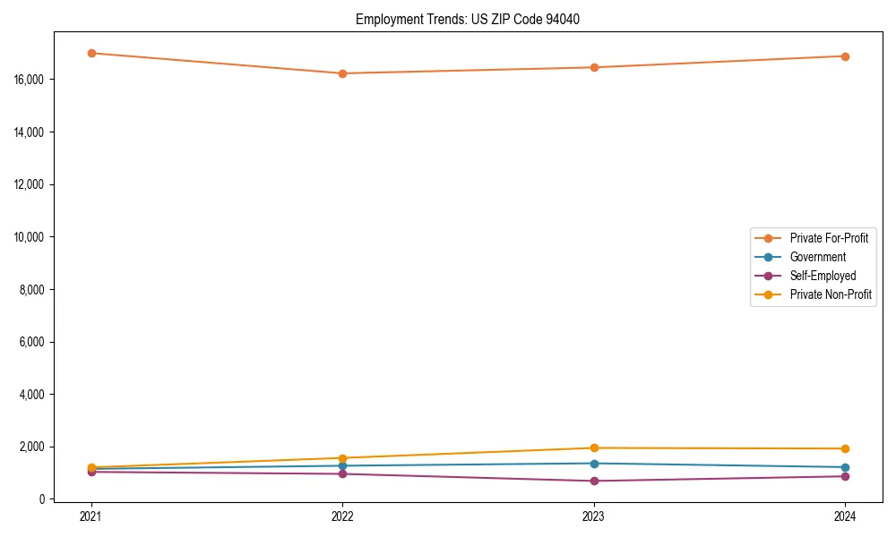 Long-term employment trends in 