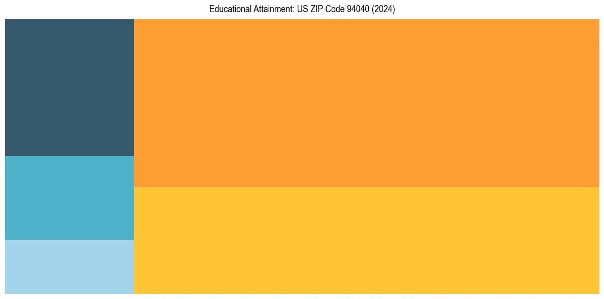 Education Treemap for in 2024