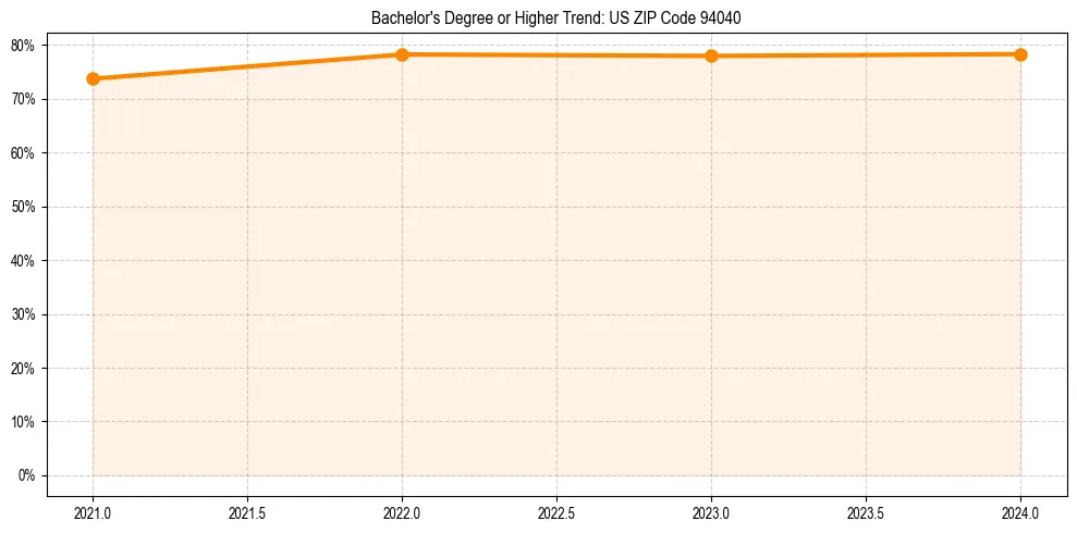 Trend chart showing bachelor degree growth in