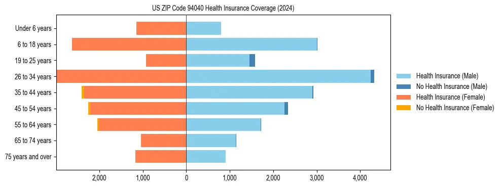 Health insurance pyramid for US ZIP Code 94040