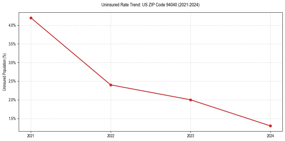 Uninsured trend chart for US ZIP Code 94040
