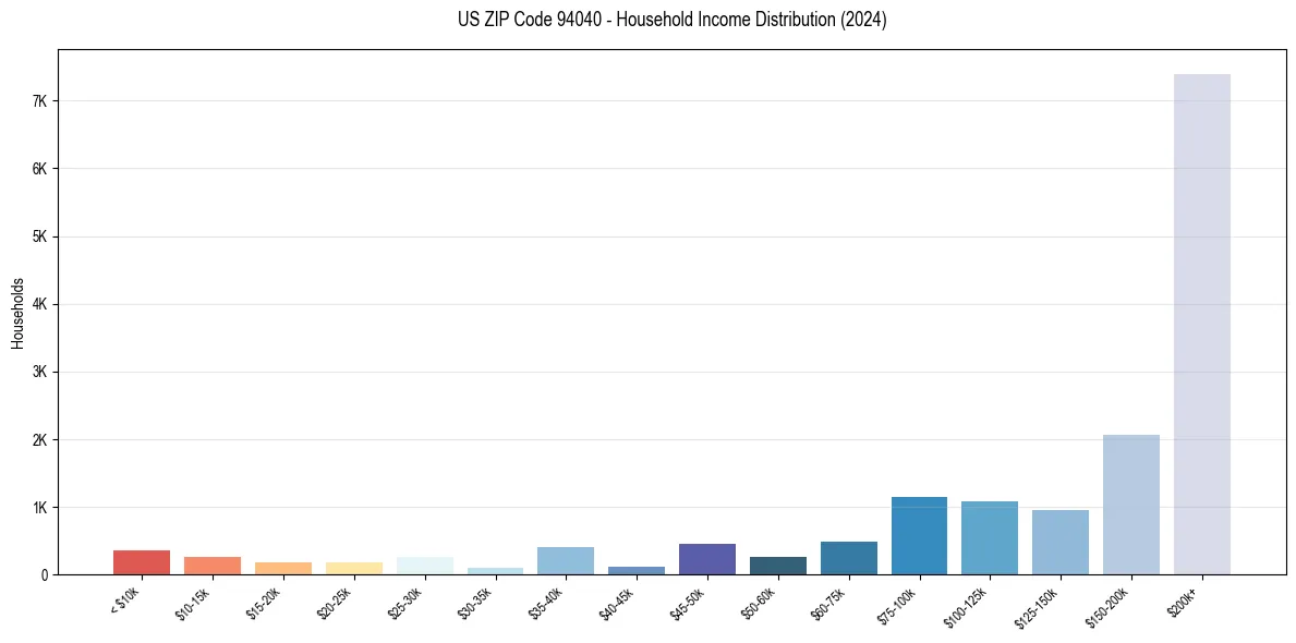 Income Distribution for 