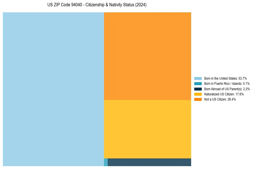 Nativity Treemap for 