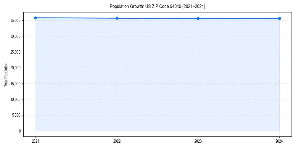 Population trends in 