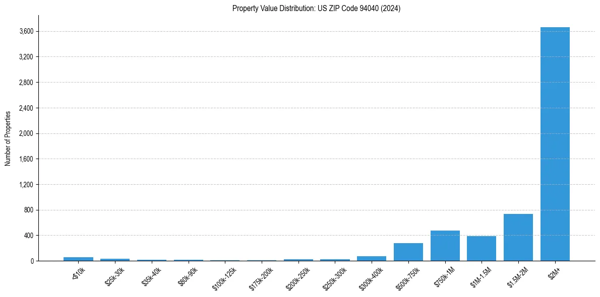 Value Distribution for 