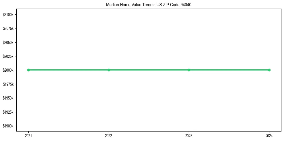 Median property value trends in 